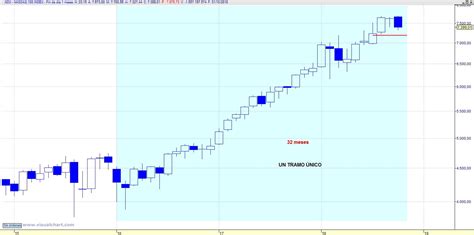 Valoraci N T Cnica Al Cierre De Vela Semanal De Los Principales Ndices