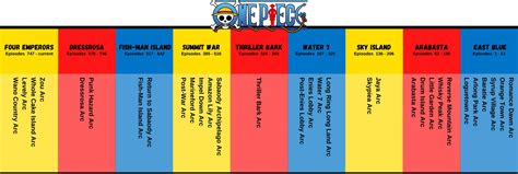 One Piece Arcs Episode List