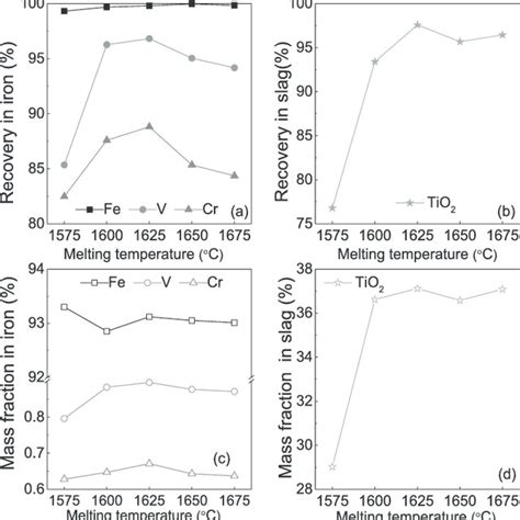 Effect Of Melting Temperature On The Melting Separation For Hcvtmp