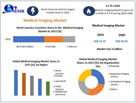 Medical Imaging Market Industry Analysis And Forecast