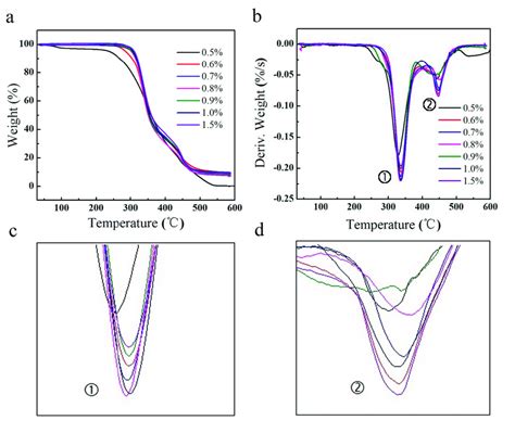 Thermal Gravimetric Analysis Tga Derivative Thermogravimetric Dtg Download Scientific