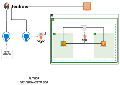 Ci Cd Pipeline Using Jenkins And Argocd To Deploy An Application To Aws Eks By Saicharanteja