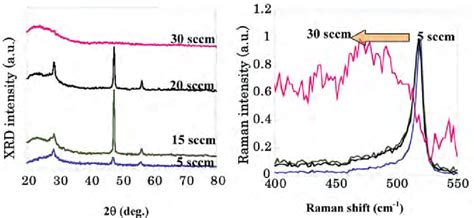 Xrd And Raman Spectra Of The C Si H Cl Films Fabricated At Different