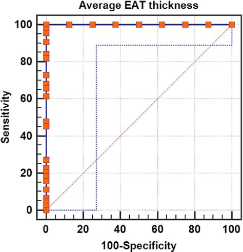 The Roc Receiver Operating Characteristic Curve For The Best Cutoff