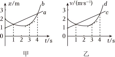 如图所示，甲、乙两个图像分别表示四个物体沿同一直线 高途