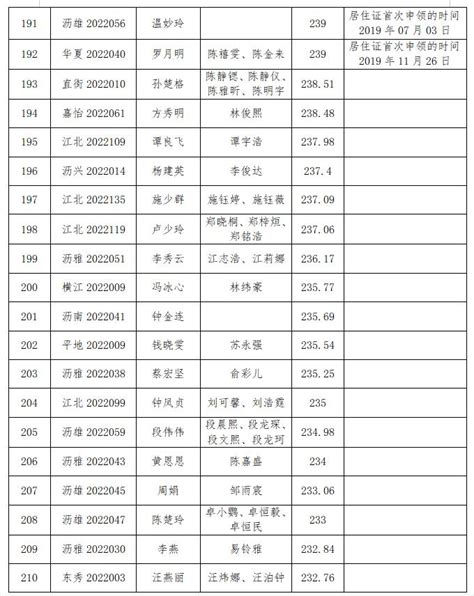 2022年第二季度大沥镇新市民积分入户分数公示中！澎湃号·政务澎湃新闻 The Paper