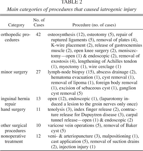 Table 2 From Evaluation Of Iatrogenic Lesions In 722 Surgically Treated