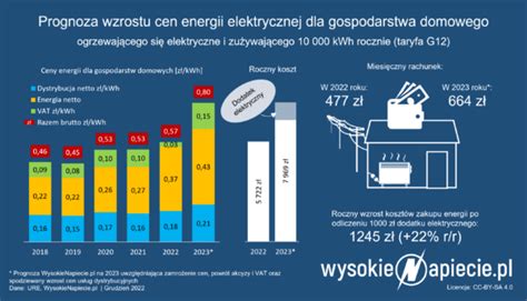 Taryfy Na Rosn Za Pr D Zap Acimy Blisko Z Kwh