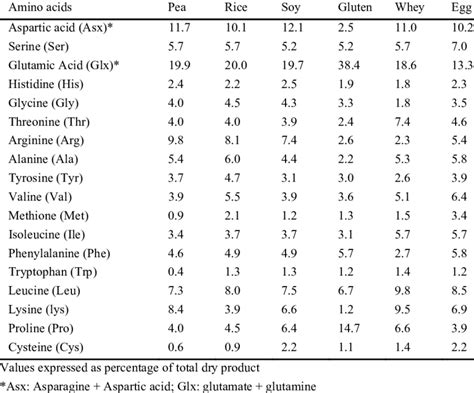 1 Amino Acid Composition Of The Protein Hydrolysates Download Table