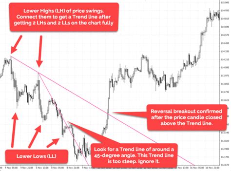 How To Draw Trend Lines On Mt Mt Copier