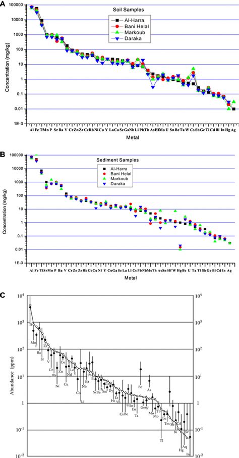 Heavy Metal Concentration Pattern In Soil A Sediment B And Their