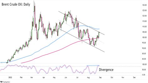 Commodities Watchlist Brent Crude Oil UKOIL Is Testing Its Downtrend