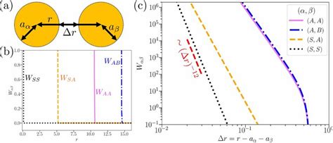 A Schematic Of The Particle Interactions In Our Molecular Dynamics