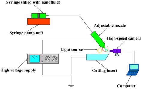 Schematic Diagram Of Electrostatic Atomization Characterization