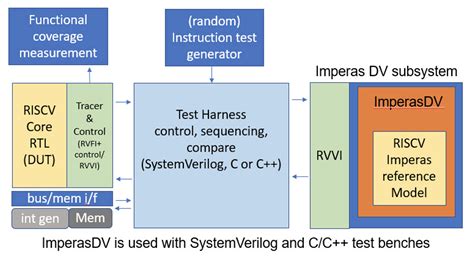 Simplifying Design Verification For Increasingly Custom Risc V