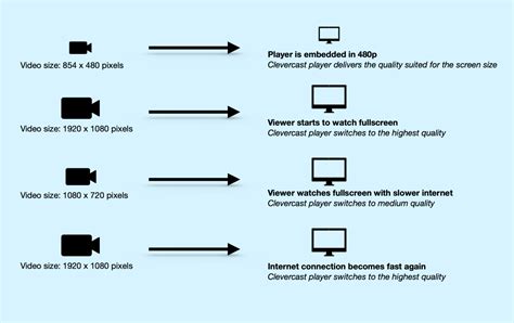 Adaptive Bitrate Streaming Clevercast