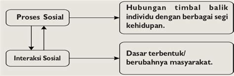 Interaksi Sebagai Proses Sosial