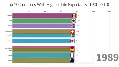 Top 10 Countries With Highest Life Expectancy 1900 2100 Youtube