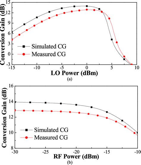 Figure From An Active Marchand Balun And Its Application To A Ghz