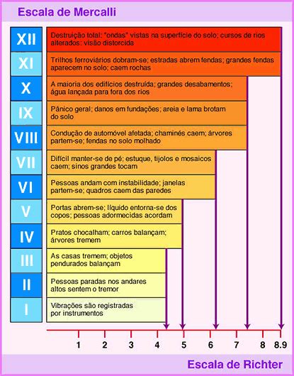 Escala De Mercalli