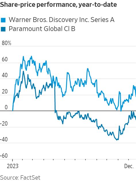 Warner Bros Discovery Paramount Stocks Retreat After Report Of Deal Talks