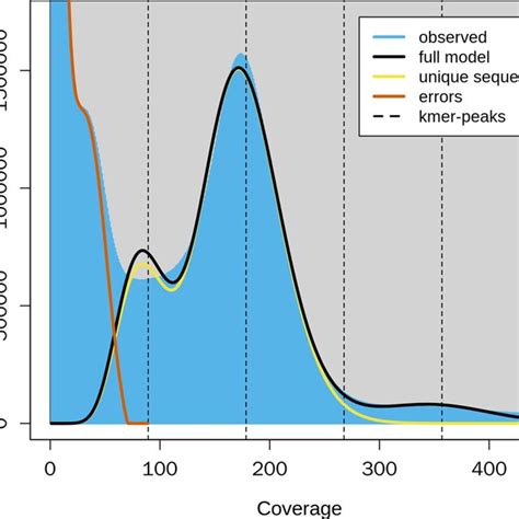 Pdf Chromosome Level Genome Assembly Of Bean Flower Thrips