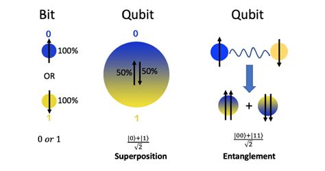 Foundations Of Quantum Mechanics Postulates Exploring Qubit