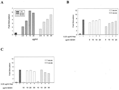 Effect Of Selectively O Desulfated Heparin On Biological Activity Of