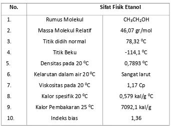 Pengaruh Konsentrasi Ragi Dan Waktu Fermentasi Pada Pembuatan Bioetanol