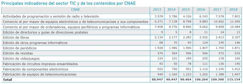 Análisis De Indicadores Del Sector Tic Y De Los Contenidos En España Datos Anuales Ontsi 2019