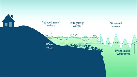 5: Coastal hazard mitigation through wave attenuation by depth-induced... | Download Scientific ...