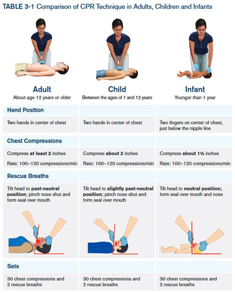 Free cpr steps poster learn how to do adult and child cpr – Artofit