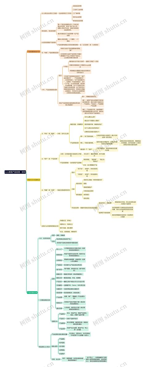 人人都是产品经理20 初识思维导图编号t8494935 Treemind树图