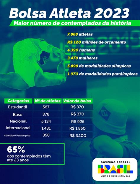 Bolsa Atleta Tem Maior Lista De Contemplados Da Hist Ria Esportistas