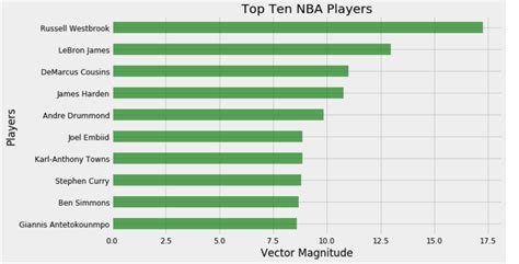 Who's Winning the NBA MVP Race This Season - Open Data Science - Your ...