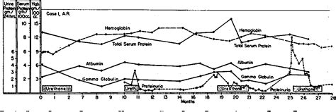 Figure 4 From Multiple Myeloma III Effect Of Urethane Therapy On