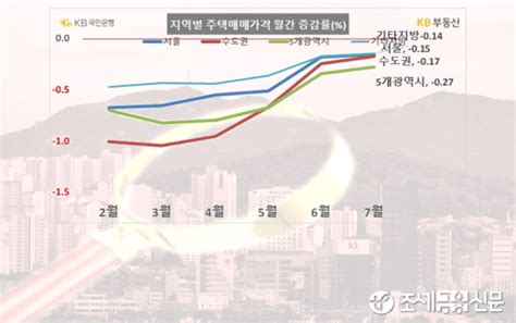 조세금융신문 7월 서울 주택 매매가 하락폭 둔화작년 9월 이후 최저 낙폭