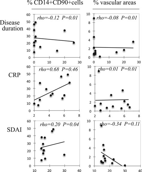 Representative Correlation Figures In Table 2 Spearman S Rank Download Scientific Diagram