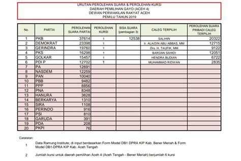 Ini Parpol Dan Caleg Yang Diprediksi Duduk Di Kursi Panas DPRA Dapil 4