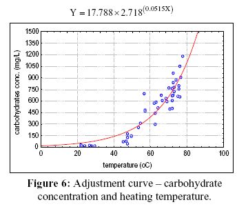 Scielo Brasil Effect Of Thermal Treatment Of Anaerobic Sludge On