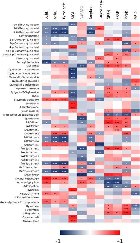 Heatmap Showing The Correlations Among Phenolic Compounds Identified