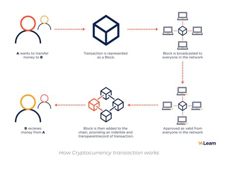 How Does Blockchain Document Signing Work Rejolut