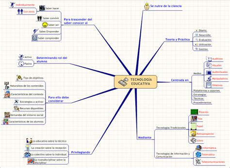 Mapa Conceptual De Innovacion Educativa Mapasense