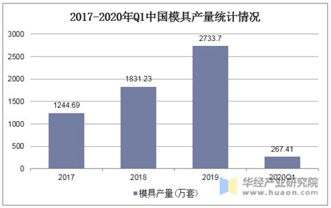 2020年中国模具行业产量与进出口数据分析，精密模具需求呈持续上升趋势「图」趋势频道 华经情报网