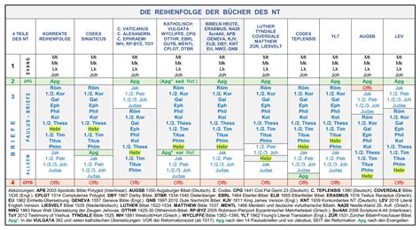 REIHENFOLGE DER BÜCHER DER BIBEL Struktur der Bibel und der