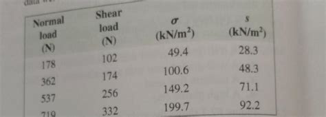 Solved 7 A Direct Shear Test Is Conducted On A 60 Mm X 60 Mm Over