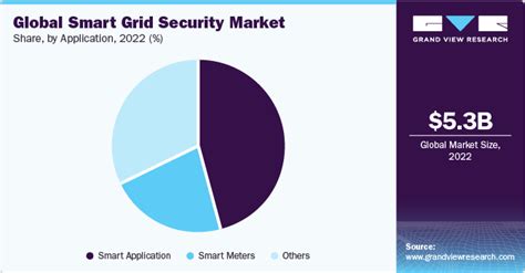 Smart Grid Security Market Size Share Report