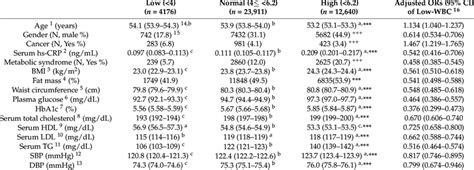 Demographic Anthropometric And Biochemical Characteristics Of The