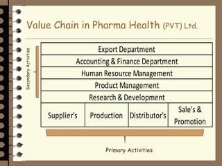 Strategic Management Value Chain Analysis Ppt