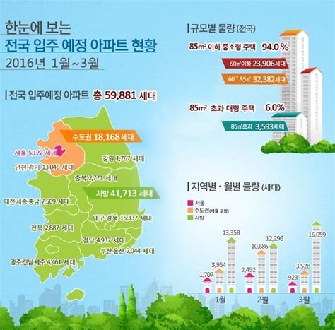 내년 1~3월 전국 아파트 6만여가구 입주 지방에 집중 아주경제